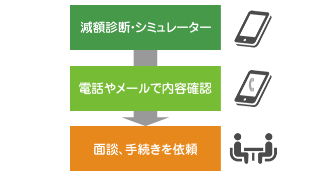 借金減額診断（シミュレーター）後の流れ