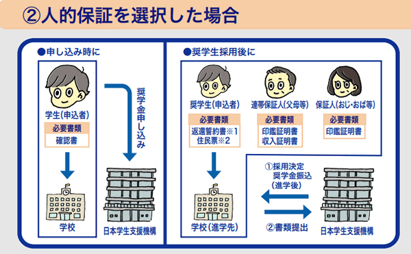 奨学金の人的保証について説明した図