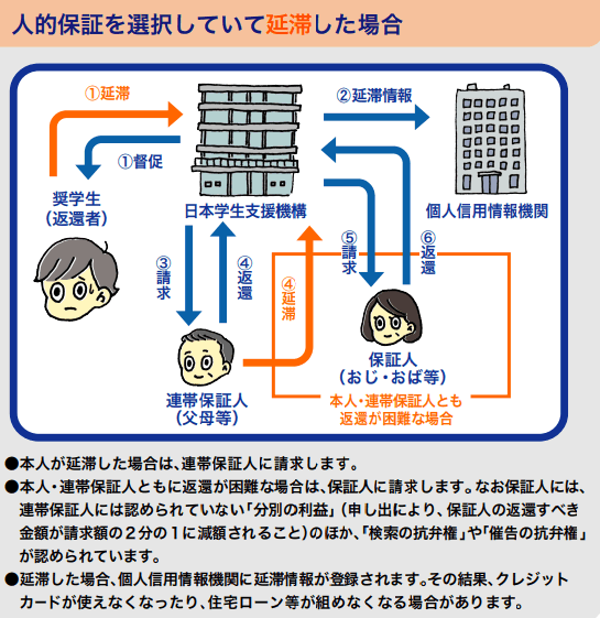 人的保証で延滞してしまった場合の図