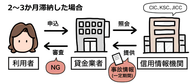 2～3か月滞納すると信用情報に事故情報が掲載される